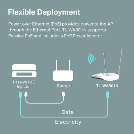 WiFi Access Point TL-WA801N – 2.4GHz, 300Mbps, Multi-SSID & Range Extender