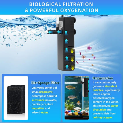 2.5W Submersible Aquarium Filter 53 GPH for 2-10 Gallon Fish Tanks, 3-in-1 Pump